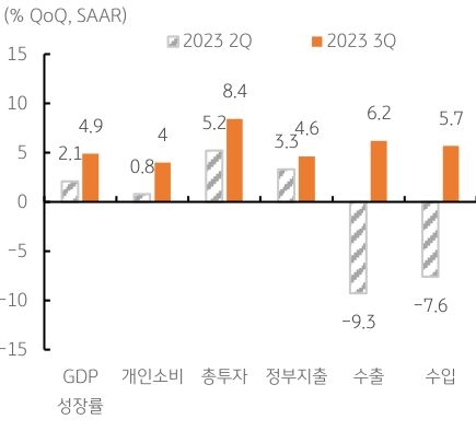 2023년 3분기의 미국 '경제성장률' 지표를 나타낸 그래프. GDP에서 가장 큰 비중을 차지하는 개인소비지출의 증가로 GDP 성장이 견인된 것으로 나타남.