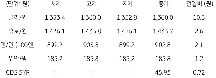 2023년 10월 27일, 국내 외환 시장 동향.