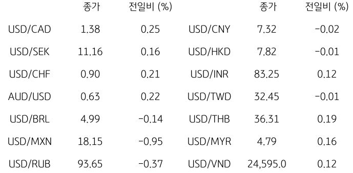 2023년 10월 27일, 글로벌 주요 통화 동향.