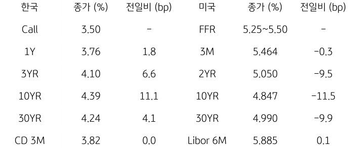 2023년 10월 27일, 한국과 미국 채권 금리 동향.
