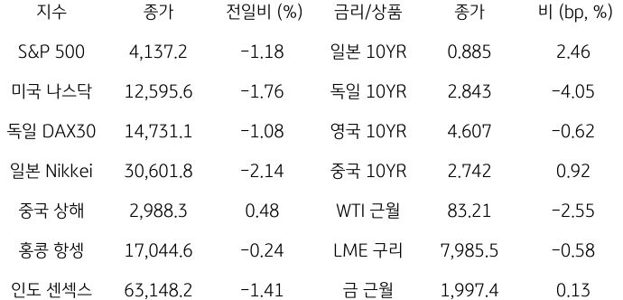 2023년 10월 27일, 글로벌 금융시장 동향.