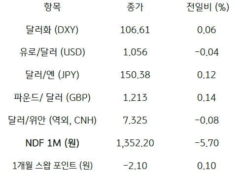 2023년 10월 27일, 주요 통화 전일 동향.