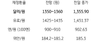 2023년 10월 30일, 금일 주요 환율 전망.