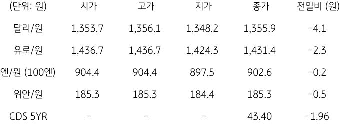 2023년 10월 30일, 국내 외환 시장 동향.
