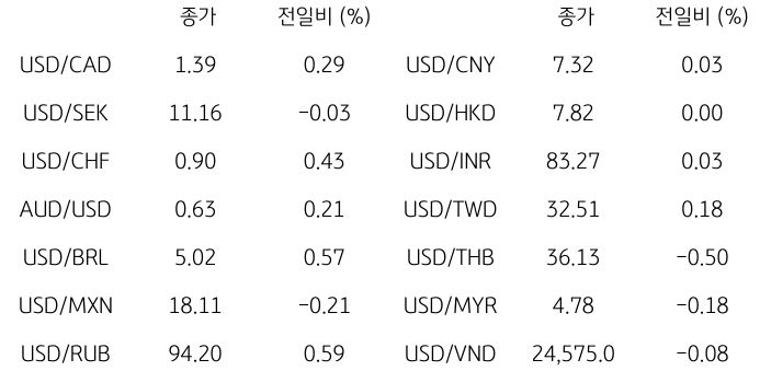 2023년 10월 30일, 글로벌 주요 통화 동향.