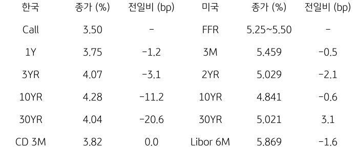 2023년 10월 30일, 한국과 미국 채권 금리 동향.
