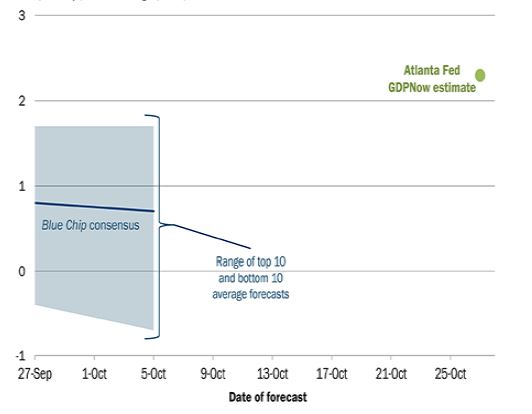 9월 27일부터 10월 말까지의 '블루칩 컨센서스'와 '애틀란타 연준'의 4분기 경제성장률 예상치를 나타낸 그래프. 3분기의 경제 성장률 호조에도 불구, 개인소비의 둔화 등으로 4분기 성장률의 둔화를 예측했다.