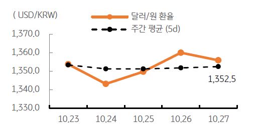 2023년 10월 30일, 달러/원 환율 주간 추이.