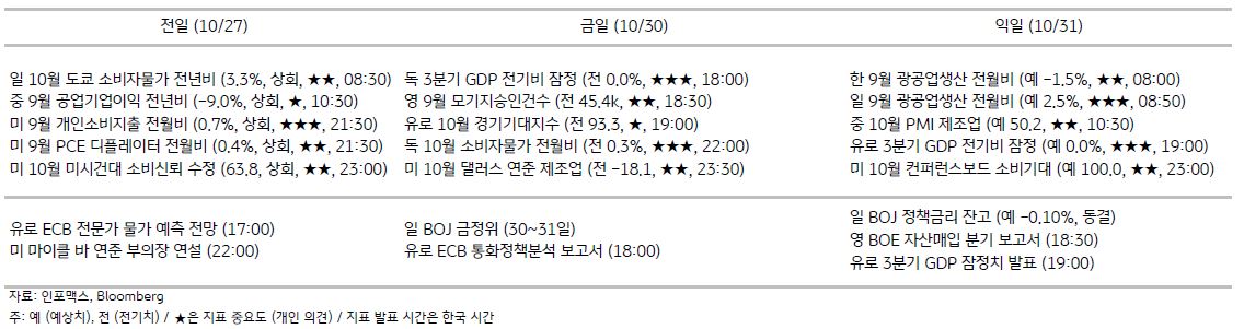 2023년 10월 30일, 주요 경제지표 일정.