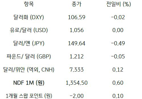 2023년 10월 30일, 주요 통화 전일 동향.