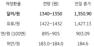 2023년 10월 31일, 금일 주요 환율 전망.