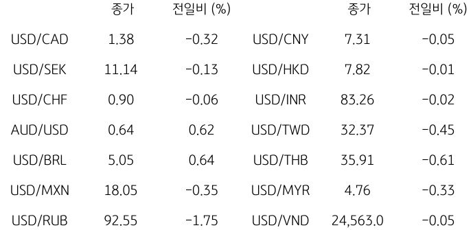 2023년 10월 31일, 글로벌 주요 통화 동향.