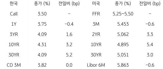2023년 10월 31일, 한국과 미국 채권 금리 동향.