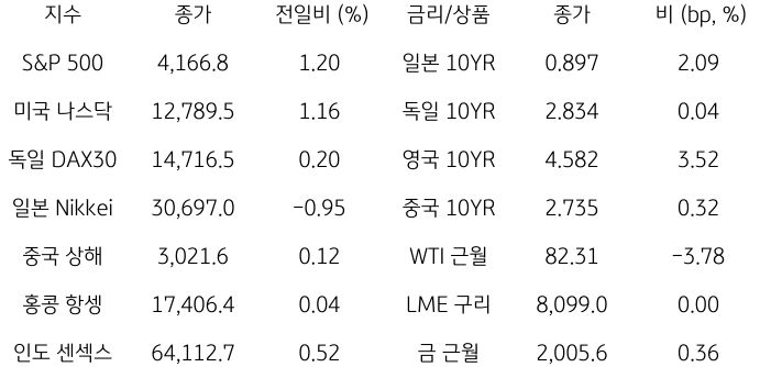 2023년 10월 31일, 글로벌 금융시장 동향.