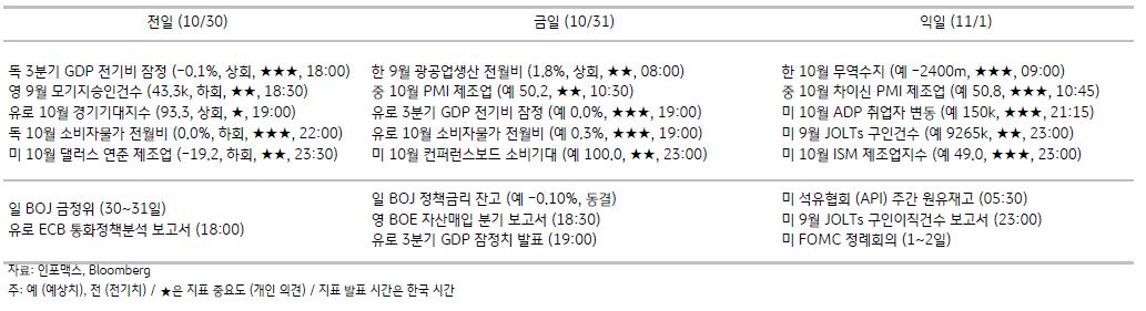 2023년 10월 31일, 주요 경제지표 일정.