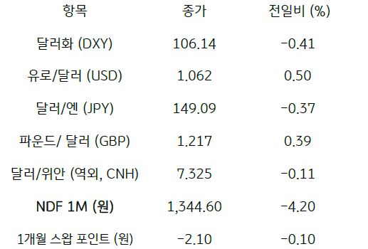 2023년 10월 31일, 주요 통화 전일 동향.