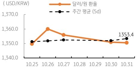 2023년 11월 1일, '달러/원 환율' 주간 추이를 나타내는 표.'엔화 약세'에 '미 달러화가 강세'를 보였으나, 전일 '유가 하락'과 '뉴욕증시 반등'은 '국내 금융시장'에 '긍정적 요인'. 오전에는 '국내 10월 무역수지' 발표, 그리고 익일 '미 연준의 FOMC 회의 결과'가 발표될 예정으로 '경계심리'는 지속될 전망.