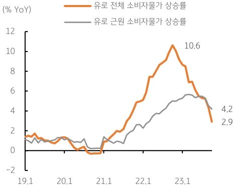 2023년 11월 1일, '유로지역 소비자물가 상승률 빠르게 둔화'를 나타내는 그래프. '유로지역 소비자물가 상승률' 빠르게 '둔화', '유로화 약세'.