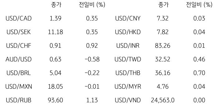 2023년 11월 1일, '글로벌 주요 통화 동향'을 나타내는 표.