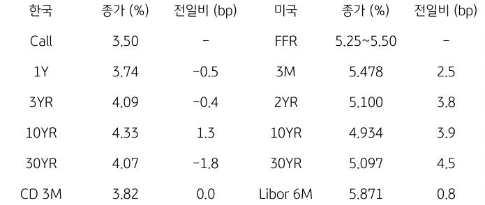 2023년 11월 1일, '한국과 미국 채권 금리 동향'을 나타내는 표.