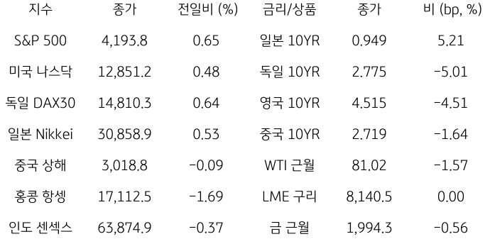 2023년 11월 1일, '글로벌 금융시장 동향'을 나타내는 표.