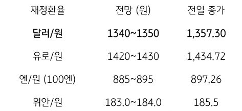2023년 11월 2일, 금일 '주요 환율 전망'을 나타내는 표.'금일 달러/원 환율'은 'FOMC 회의' 등 '이벤트 종료'에 따른 '불확실성 해소'와 '미국 장기 금리 하락', '역외환율 하락'을 반영하여 '1,340원대 중반'에서 등락할 것으로 예상됨.