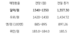 2023년 11월 2일, 금일 '주요 환율 전망'을 나타내는 표.'금일 달러/원 환율'은 'FOMC 회의' 등 '이벤트 종료'에 따른 '불확실성 해소'와 '미국 장기 금리 하락', '역외환율 하락'을 반영하여 '1,340원대 중반'에서 등락할 것으로 예상됨.