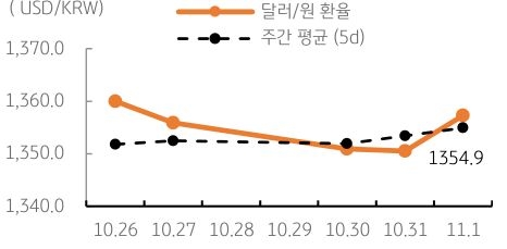 2023년 11월 2일, '달러/원 환율' 주간 추이를 나타내는 표.'미 금리 조정과 '뉴욕증시 반등', '유가 하락' 등은 '국내 증시와 원화에 긍정적'. 다만, 중국과 일본 등 '주변국 통화의 약세'와 3일 '미국 10월 고용' 등 '주요 경제지표'도 중요하여 '환율 낙폭도 다소 제한적'일 것으로 판단됨.