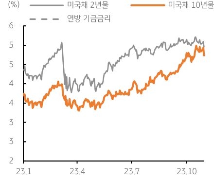 2023년 11월 2일, '미국 4개월 연속 금리동결, 장단기 금리 하락'을 나타내는 그래프.  11월 'FOMC 회의'에서 달라진 점과 시장의 '완화적' 평가.