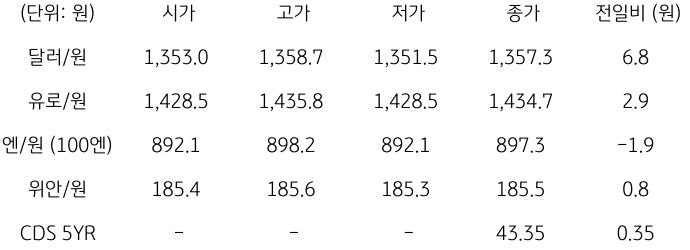 2023년 11월 2일, '국내 외환 시장 동향'을 나타내는 표.
