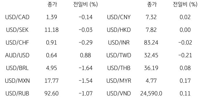 2023년 11월 2일, '글로벌 주요 통화 동향'을 나타내는 표.