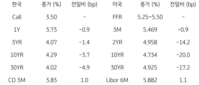 2023년 11월 2일, '한국과 미국 채권 금리 동향'을 나타내는 표.
