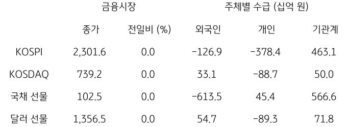 2023년 11월 2일, '국내 금융시장 및 시장별 수급 동향'을 나타내는 표.