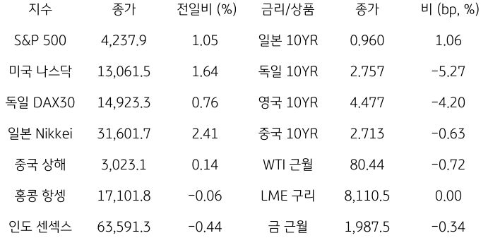 2023년 11월 2일, '글로벌 금융시장 동향'을 나타내는 표.