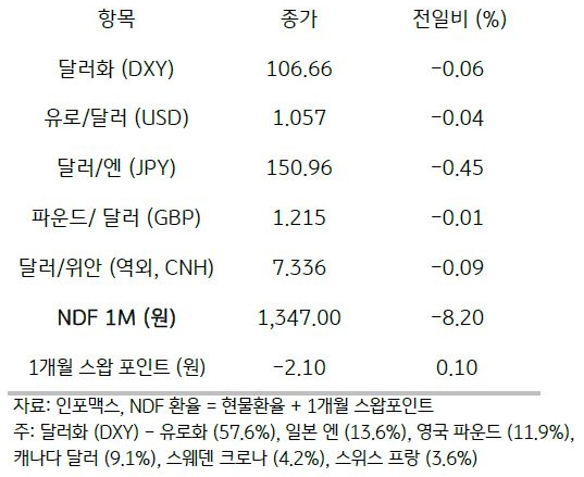 2023년 11월 2일, '주요 통화 전일 동향'을 나타내는 표.전일 '미 달러화'는 'FOMC 정례회의 종료' 및 '파월 연준 의장'의 '기자회견' 등을 소화하며 소폭 하락함. '주요 6개 통화'로 구성된 '달러화 지수'는 0.06% 하락한 '106.66pt'를 기록함.