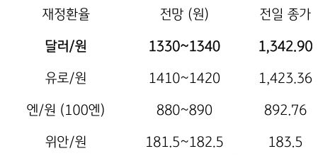 2023년 11월 3일, 금일 '주요 환율 전망'을 나타내는 표.'금일 달러/원 환율'은 '미국채 금리의 이틀 연속 하락'과 '뉴욕증시 반등', '위험회피 완화', '역외환율 하락'을 반영하여 '1,330원대 초중반'에서 등락할 것으로 예상됨.