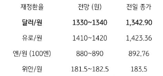 2023년 11월 3일, 금일 '주요 환율 전망'을 나타내는 표.'금일 달러/원 환율'은 '미국채 금리의 이틀 연속 하락'과 '뉴욕증시 반등', '위험회피 완화', '역외환율 하락'을 반영하여 '1,330원대 초중반'에서 등락할 것으로 예상됨.