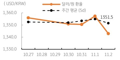 2023년 11월 3일, '달러/원 환율' 주간 추이를 나타내는 표.시장은 금일 저녁 발표될 '미국 10월 고용 결과'에 주목, 예상은 전월보다 둔화, '국내외 증시 반등'과 '위험선호 여부'에 따라 '환율 하방 흐름'이 예상됨.
