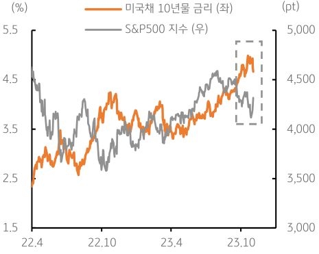2023년 11월 3일, '미국 장기금리 반락에 뉴욕증시 반등'를 나타내는 그래프. 지난 2022년과 유사한 모습을 보이는 시장, '장기금리'가 관건.