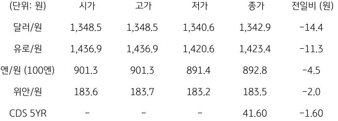 2023년 11월 3일, '국내 외환 시장 동향'을 나타내는 표.