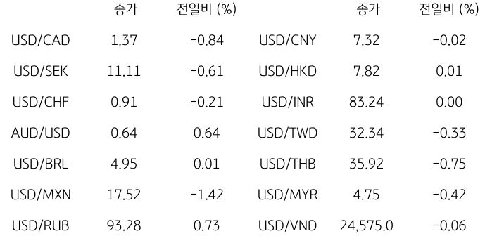 2023년 11월 3일, '글로벌 주요 통화 동향'을 나타내는 표.