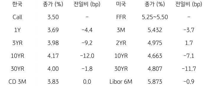 2023년 11월 3일, '한국과 미국 채권 금리 동향'을 나타내는 표.