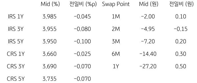 2023년 11월 3일, 'IRS/CRS 및 Swap Point'을 나타내는 표.