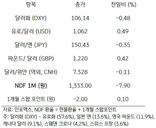 2023년 11월 3일, '주요 통화 전일 동향'을 나타내는 표.전일 '미 달러화'는 유로화 및 일본 엔화, 영국 파운드화 등에 대해 '모두 약세',' 주요 6개 통화'로 구성된 '달러화 지수'는 0.48% 하락한 '106.14pt'를 기록함.