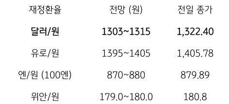 2023년 11월 6일, 금일 '주요 환율 전망'을 나타내는 표. '금일 달러/원 환율'은 '미 달러화 약세'와 '역외환율 급락'을 감안하여 '1,310원 하회'해서 등락할 것으로 예상됨.