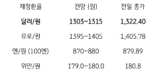 2023년 11월 6일, 금일 '주요 환율 전망'을 나타내는 표. '금일 달러/원 환율'은 '미 달러화 약세'와 '역외환율 급락'을 감안하여 '1,310원 하회'해서 등락할 것으로 예상됨.