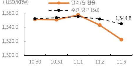 2023년 11월 6일, '달러/원 환율' 주간 추이를 나타내는 표. '미국의 빅 이벤트 종료'와 '핵심 경제지표 발표', '위험회피 완화' 등으로 '환율 하방'이 강한 가운데 '단기 낙폭'에 따른 '반발 매수'와 '수입업체 결제 수요' 등이 '하방을 지지'할 전망.