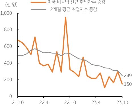 2023년 11월 6일, '미국 비농업 신규 취업자수 증감 추이'을 나타내는 그래프. '미국 10월 비농업 신규 취업자수'가 전월대비 '15만명 증가'에 그쳐 '예상치 18만명을 하회'함. 전월치도 33만 6천명 증가에서 29만 7천명 증가로 하향 조정됨. '10월 실업률'은 '3.9%'로 전월 3.8%를 상회함.