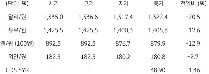 2023년 11월 6일, '국내 외환 시장 동향'을 나타내는 표.