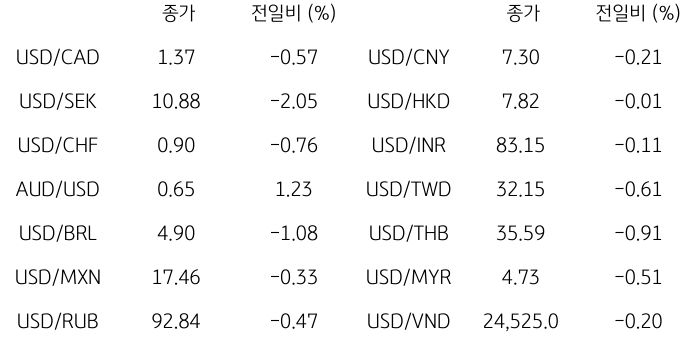 2023년 11월 6일, '글로벌 주요 통화 동향'을 나타내는 표.